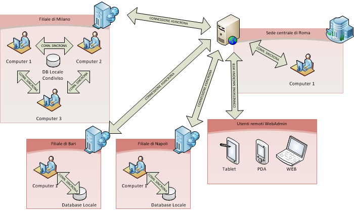 Schema globale sincronizzazione